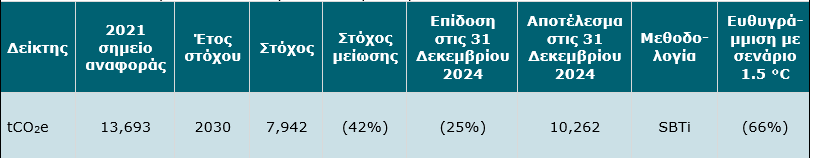 Τιμες απανθρακοποίησης