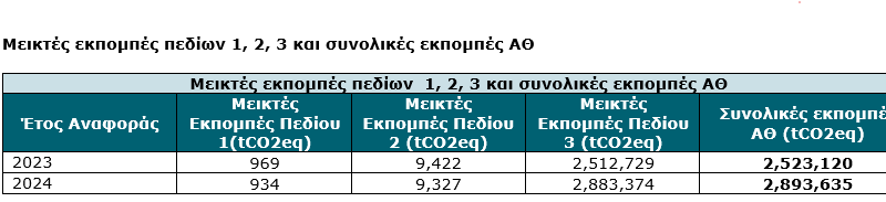 ΤΙμές εκπομπών