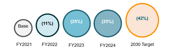 Στόχοι μέχρι 2030