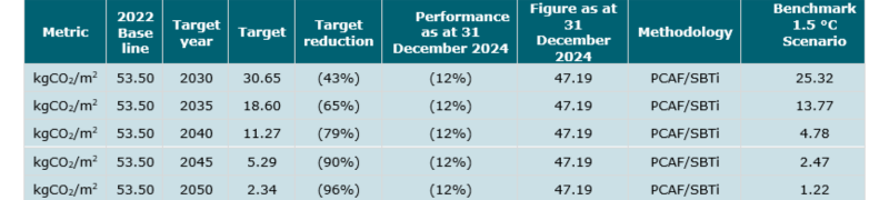 decarbonisation target