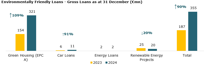Environmentally friendly loans